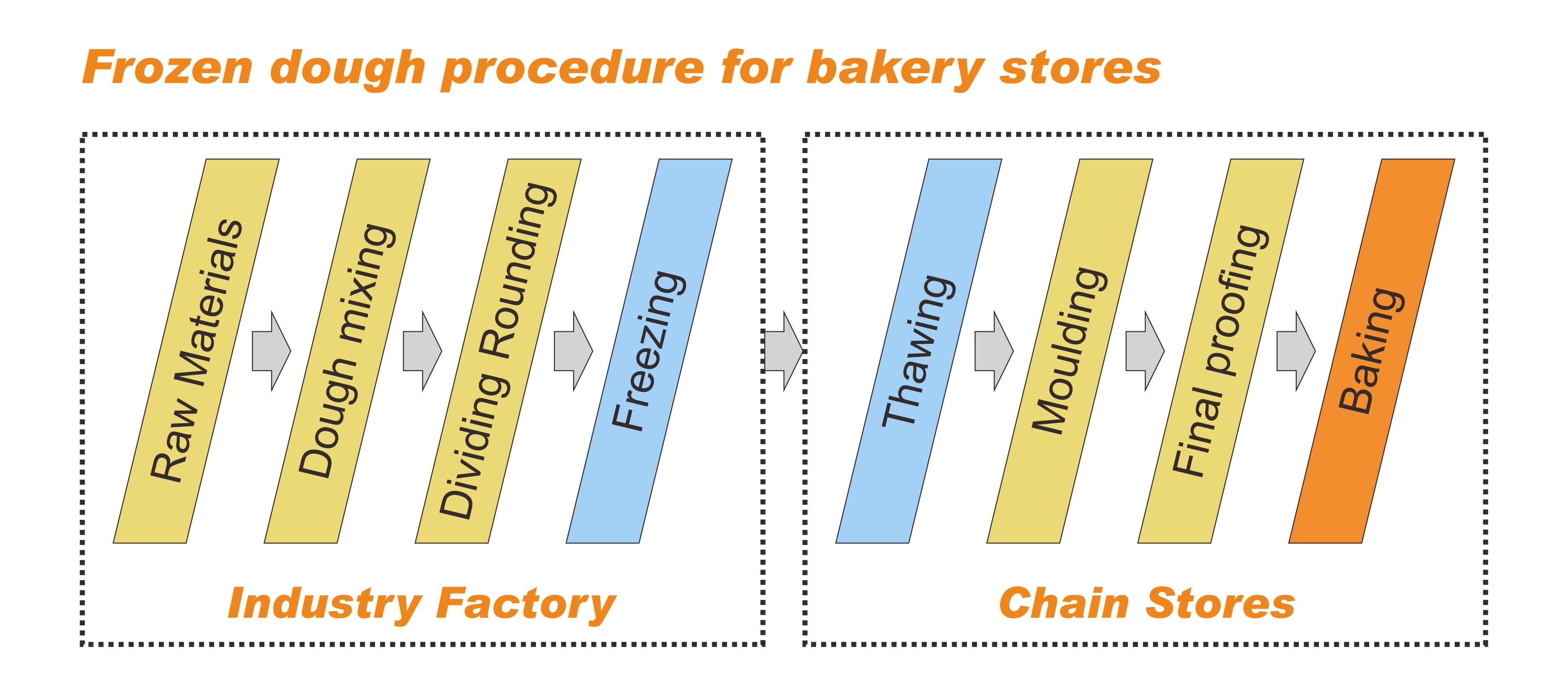 Mold, Baking Processes