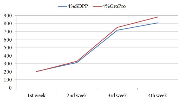  palatability of GroPro similar with SDPP