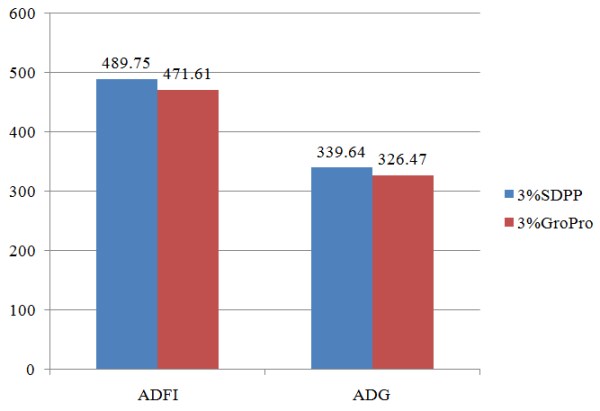 SDPP and GroPro growth performance