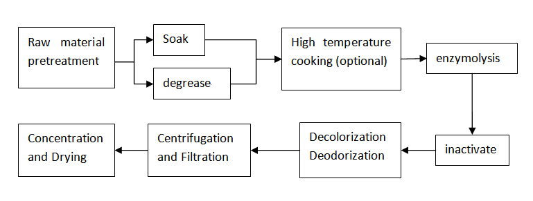 The production process of collagen