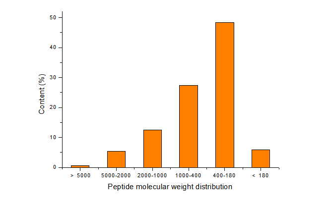 Peptide molecular weight distribution