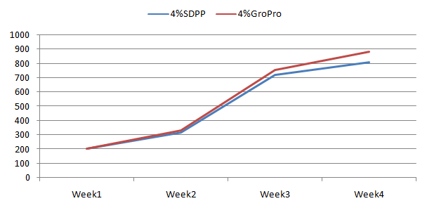 SDPP feed intake