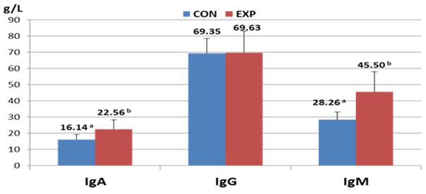 immunity of functional yeast