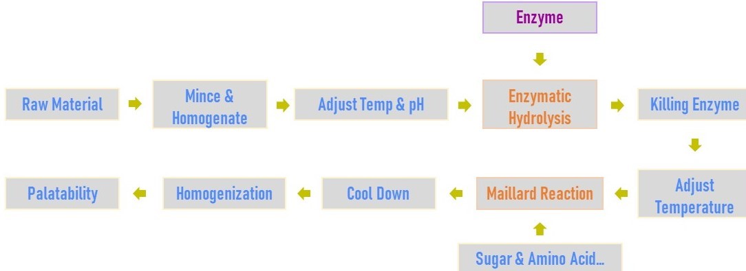 Production process of pet palatability enhancer(by Annzyme).jpg