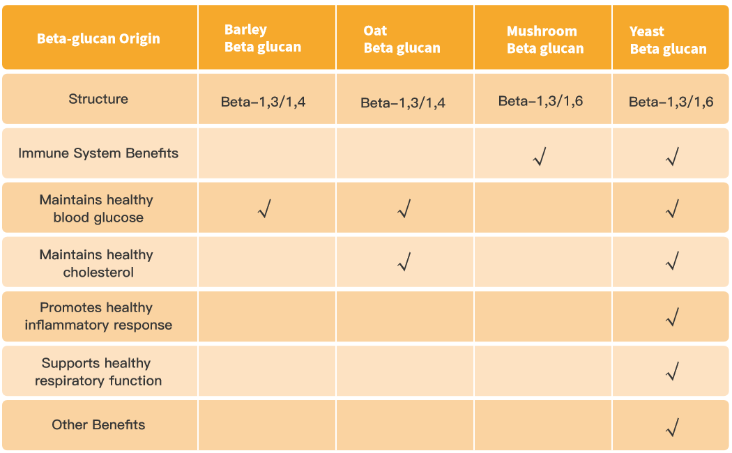 Bettcan Yeast beta glucan, also known as Beta(1,3/1,6)Dglucan