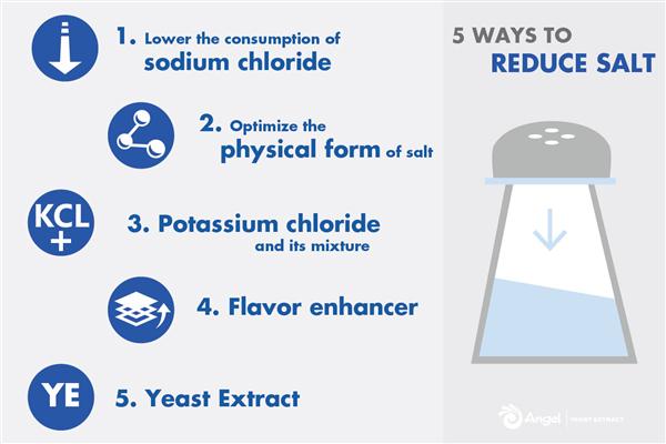 5 approaches to reducing sodium consumption | Why does food industry need to reduce salt levels?