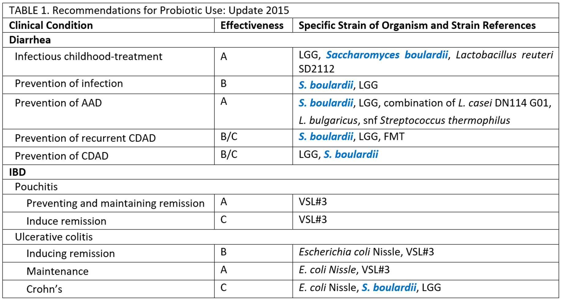 S. boulardii is the most documented probiotic yeast in human medicine