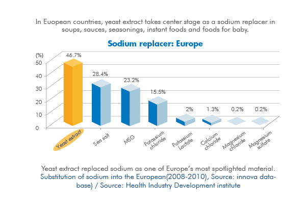 yeast extract reduces sodium while manitaining savoury taste-03.jpg