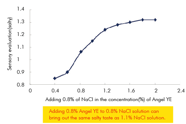 yeast extract reduces sodium while manitaining savoury taste-02.jpg