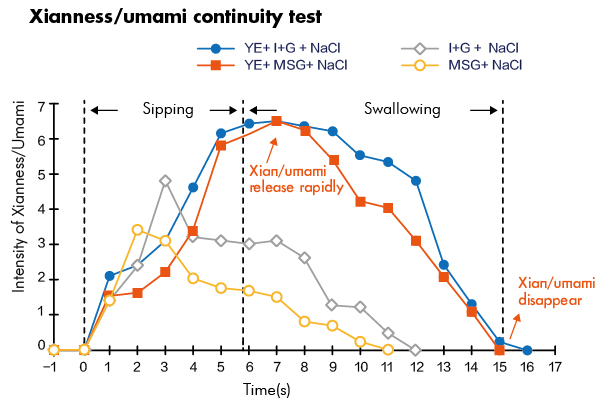 yeast extract reduces sodium while manitaining savoury taste_画板 1.jpg