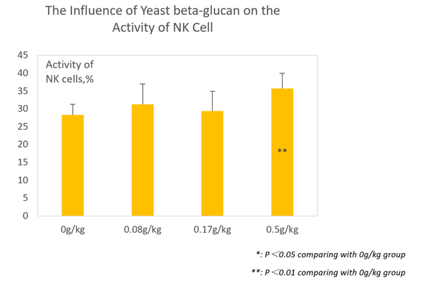 The Influence of Yeast beta-glucan on the Activity of NK Cell-.jpg