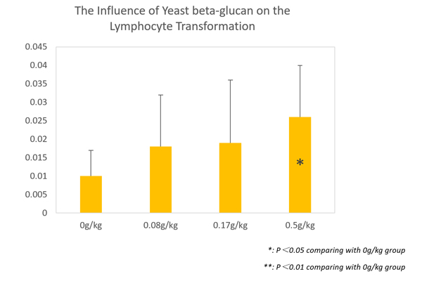 The Influence of Yeast beta-glucan on the Lymphocyte Transformation-.jpg