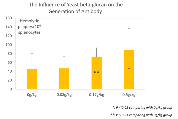 The Influence of Yeast beta-glucan on the Generation of Antibody-.jpg