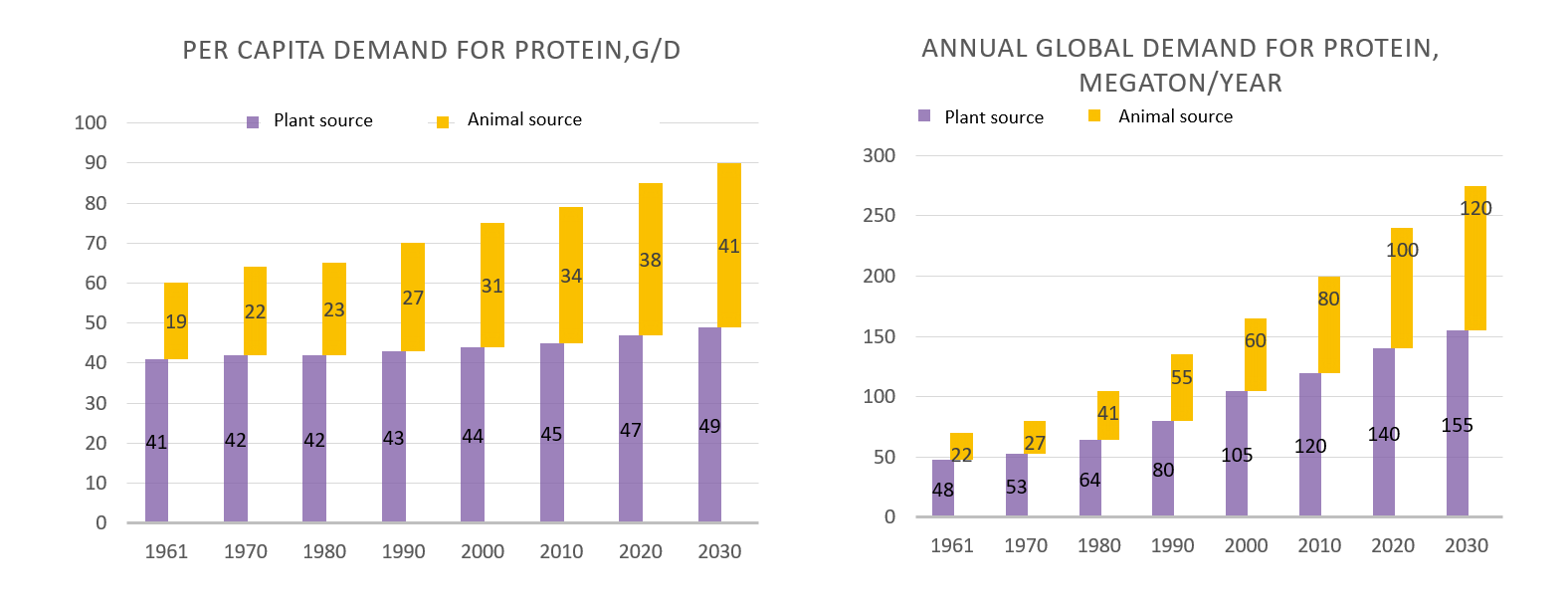 AnPro Yeast Protein: Finding a sustainable solution for the protein gap ...