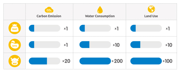 Environmental influence and resource consumption when producing equal amount of protein