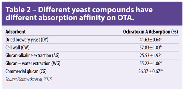 different yeast compounds have different absorption affinity on OTA