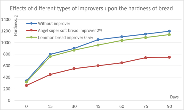 Effects of different types of improvers upon the hardness of bread.jpg