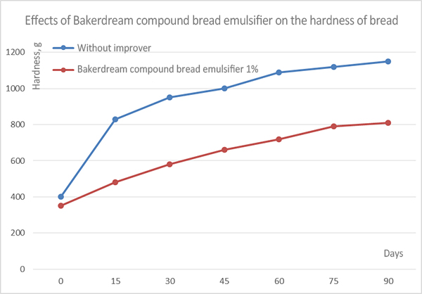 Effects of Bakerdream compound bread emulsifier on the hardness of bread.jpg