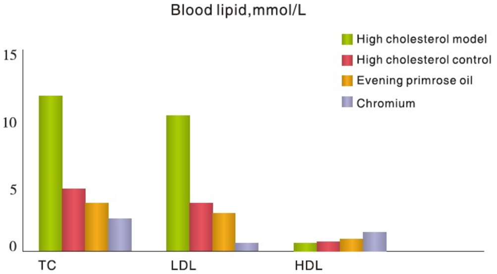 Blood lipid improvement caused by Angel chromium yeast
