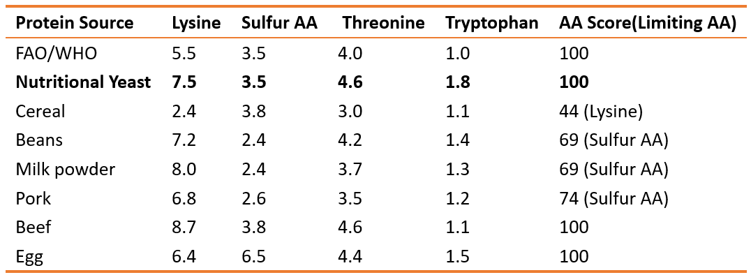 Amino Acid Score (limiting AA) in different protein source