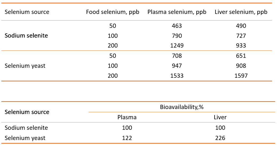 Bioavailability of selenium in Angel selenium yeast