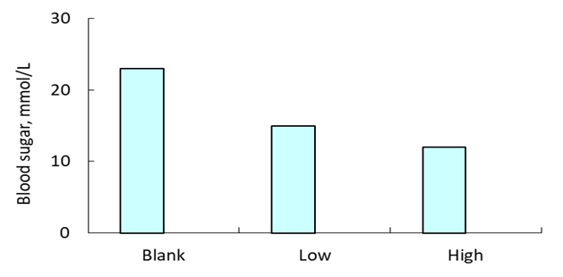 Hypoglycemic effect of Angel chromium yeast