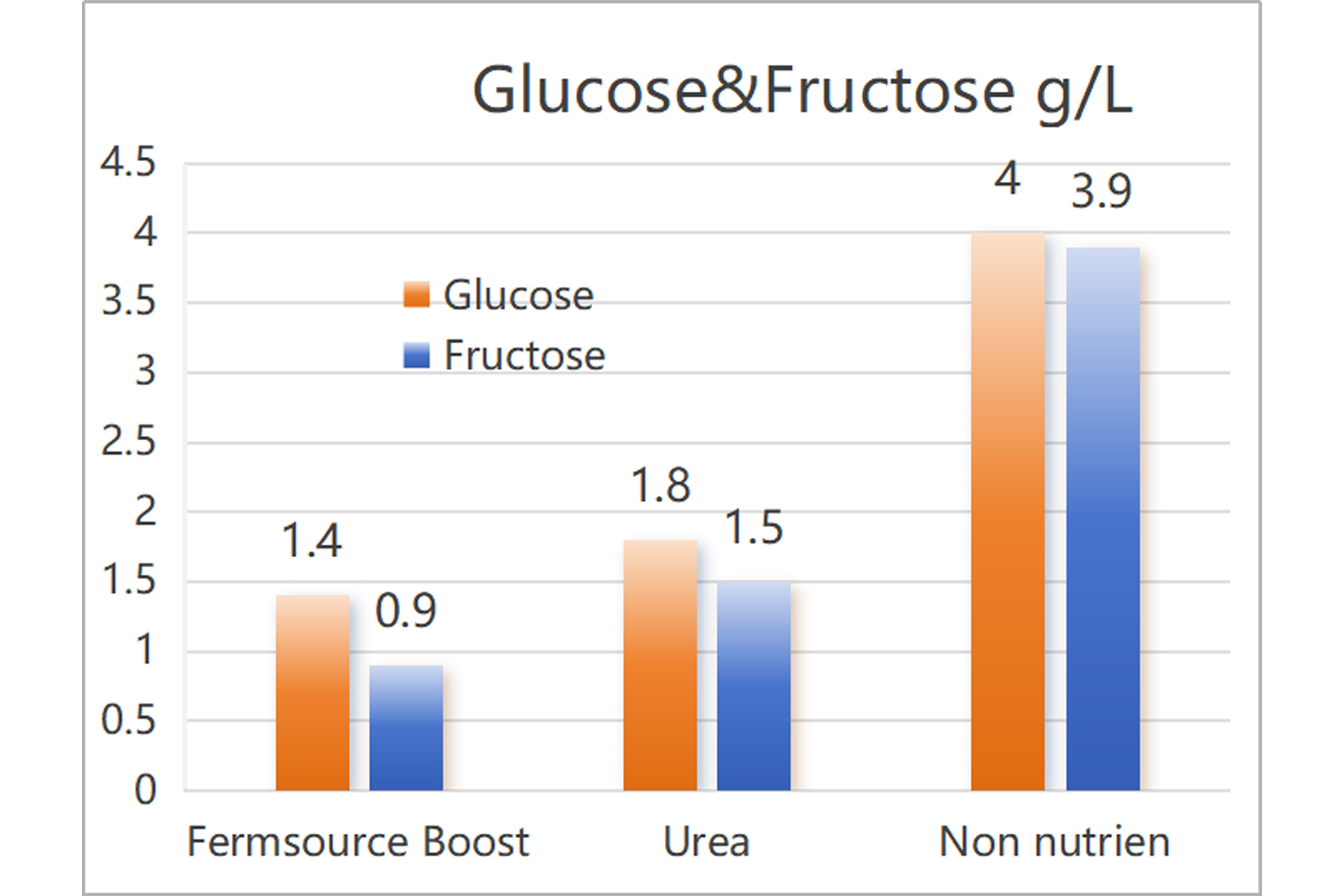 Reduce residual sugar