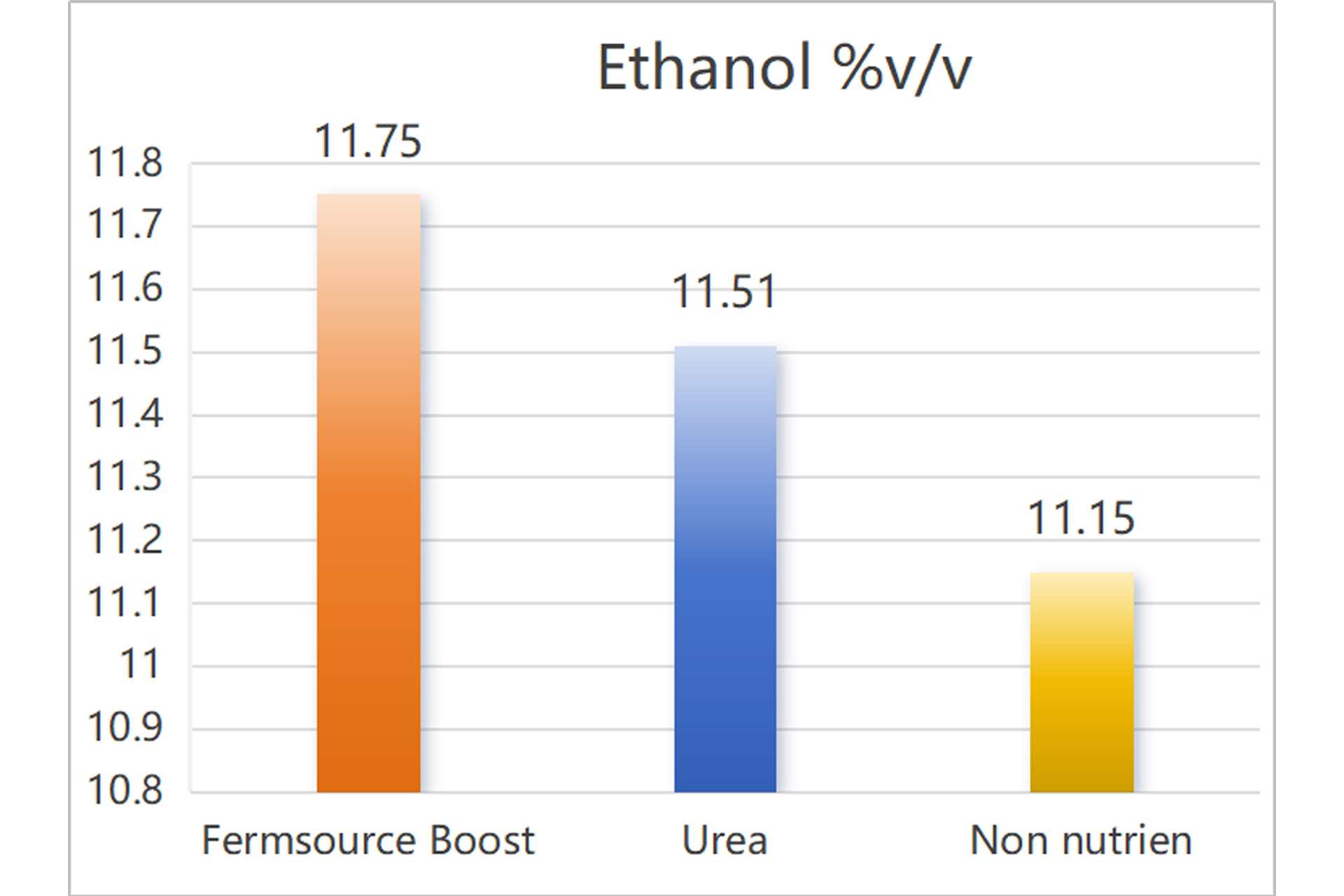 Increase alcohol production