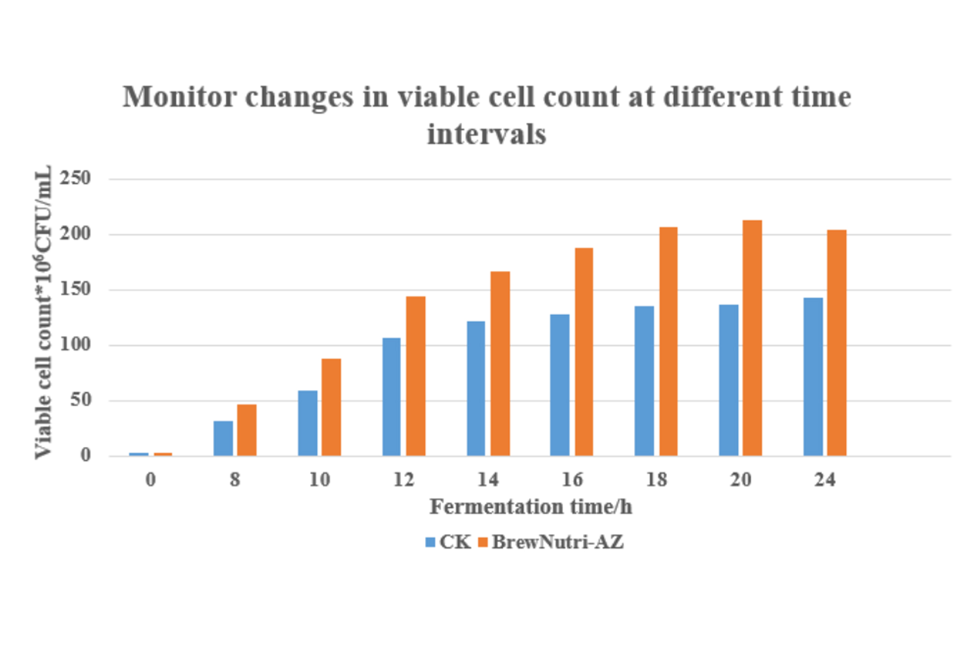 Monitor-changes-in-viable-cell-count-at-different-time-intervals.jpg Monitor-changes-in-viable-cell-count-at-different-time-intervals.jpg