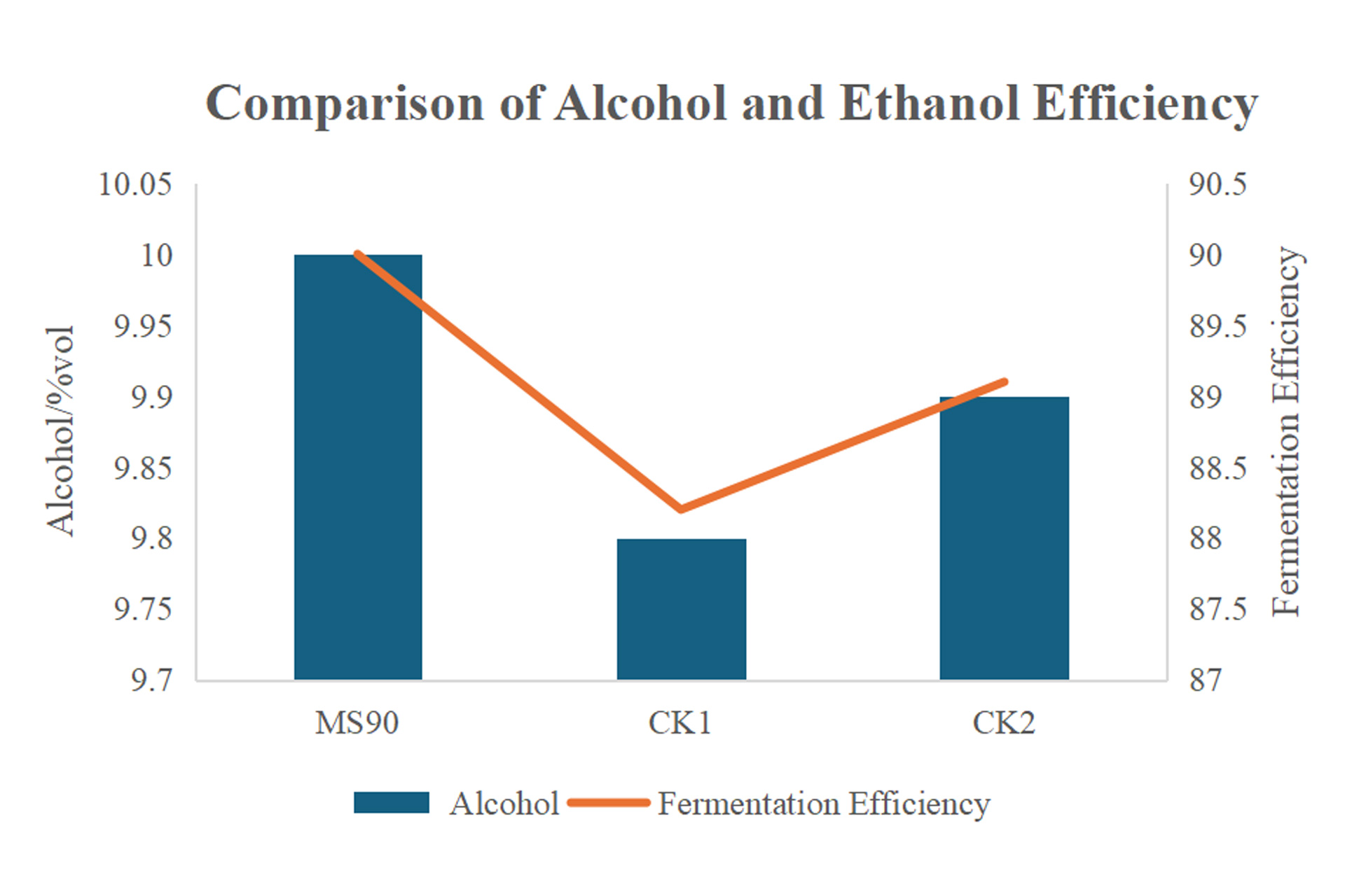 Figure 1. Comparison of Alcohol and Fermentation Efficiency